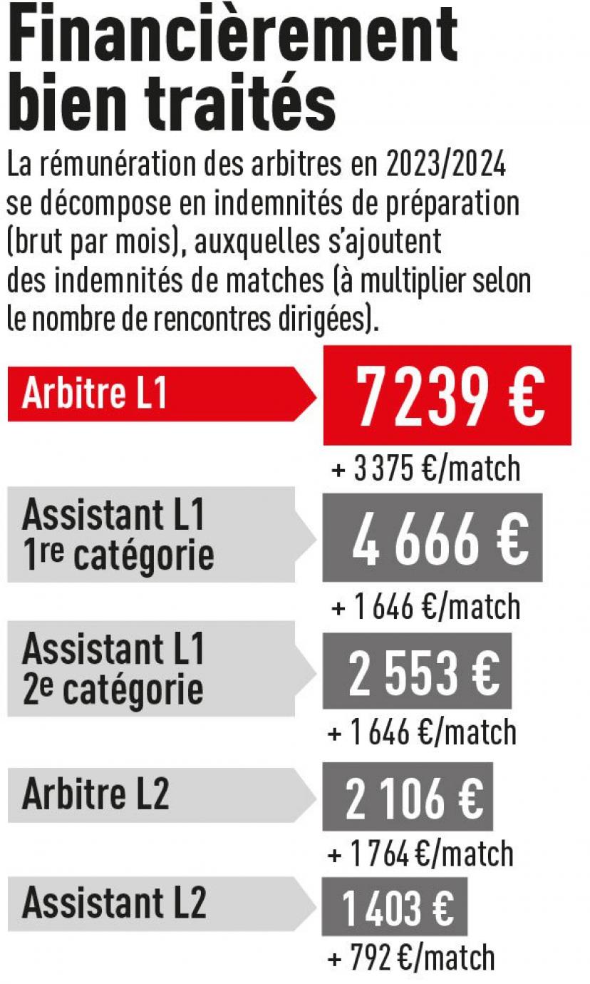 裁判赚多少❓️法甲裁判收入：月薪7239欧，年收入约16.5万欧