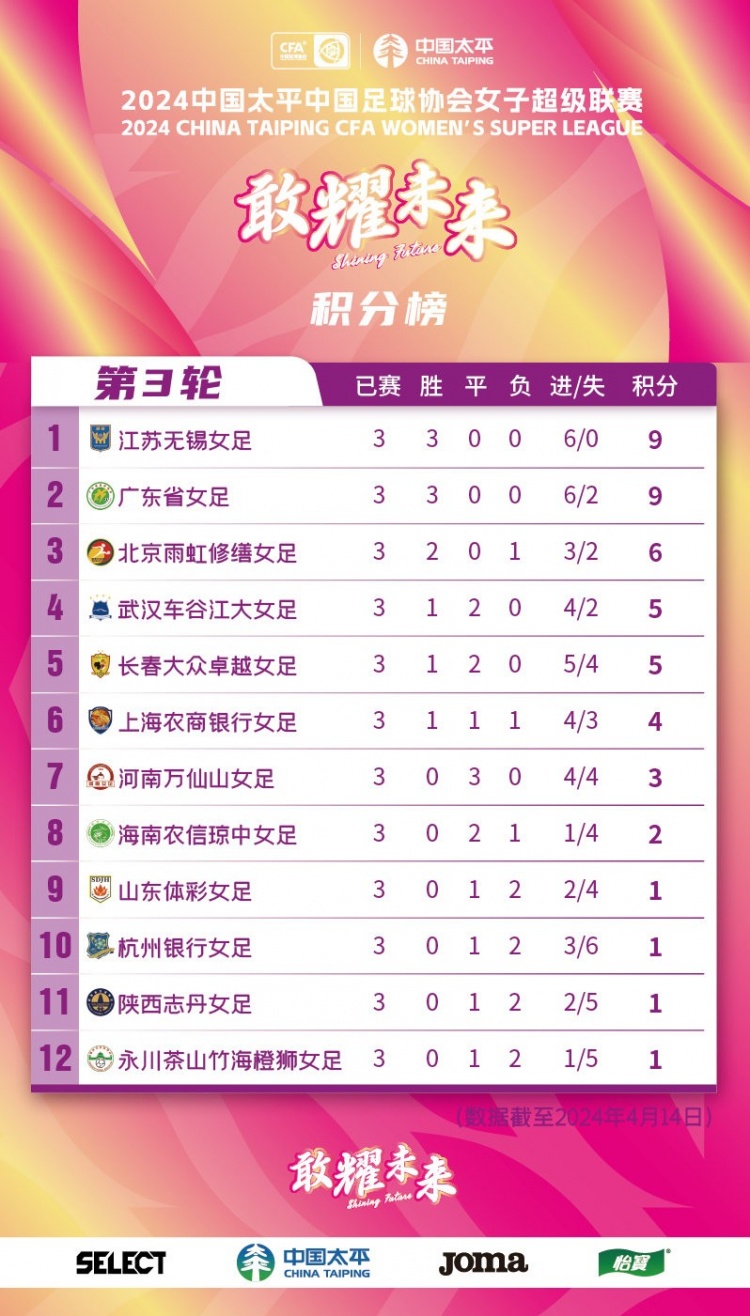 女超第3轮积分榜：江苏广东同积9分，武汉5分暂列第四